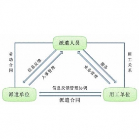 大連正規(guī)勞務(wù)派遣