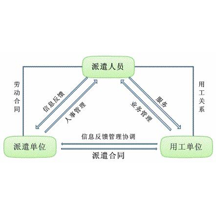 大連正規(guī)勞務(wù)派遣