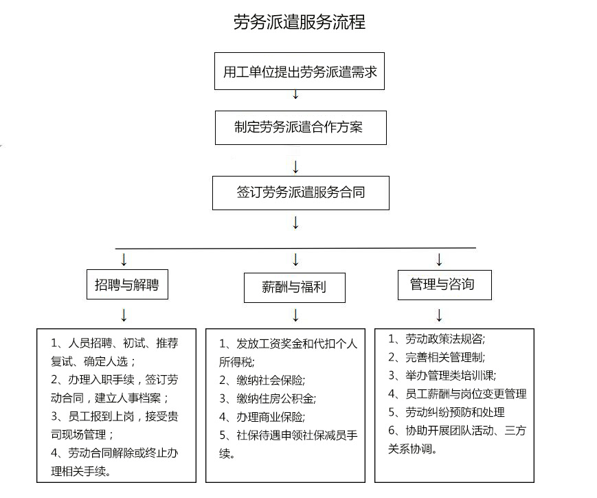 大連勞務(wù)派遣